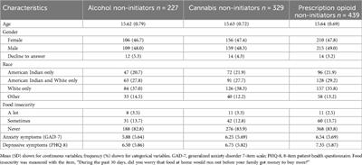 Anxiety and depressive symptoms as predictors of substance use initiation among adolescents living on and near a Tribal reservation in the Great Plains region of the U.S.